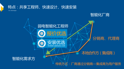 深度分析:四个智能场景激活3000亿元市场