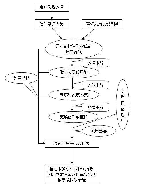 一套完整的led显示屏施工组织设计方案,弱电人用得到