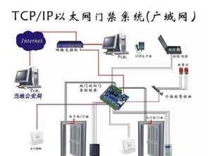 弱电工程门禁系统安装与调试